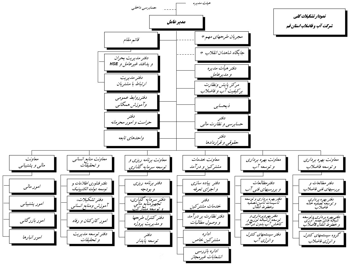 ساختار سازمانی